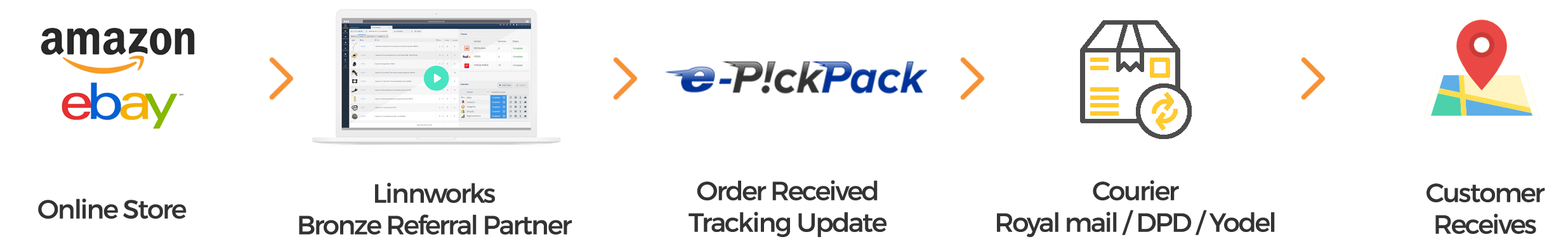 UK & International Order Fulfilment E-PickPack